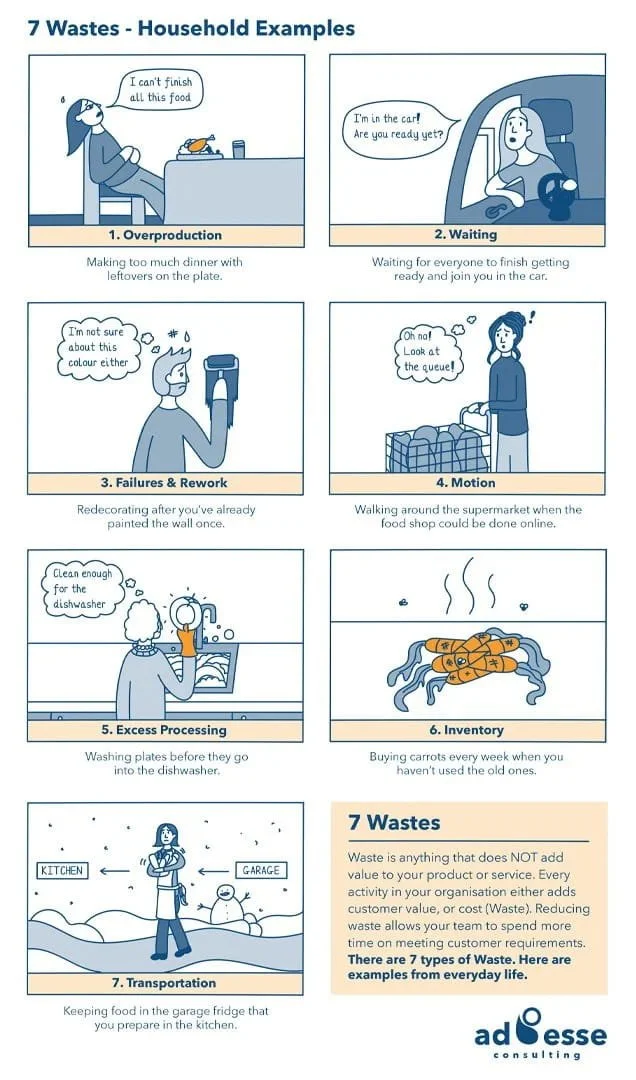 Seven wastes for household cheat sheet by Ad Esse