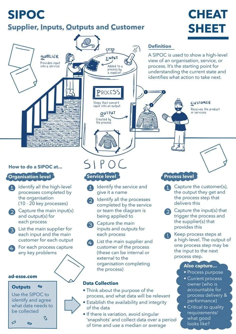 A SIPOC cheat sheet by Ad Esse