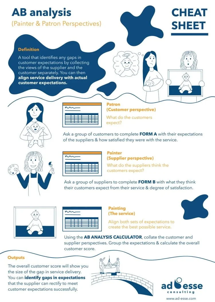 AB analysis cheat sheet by Ad Esse