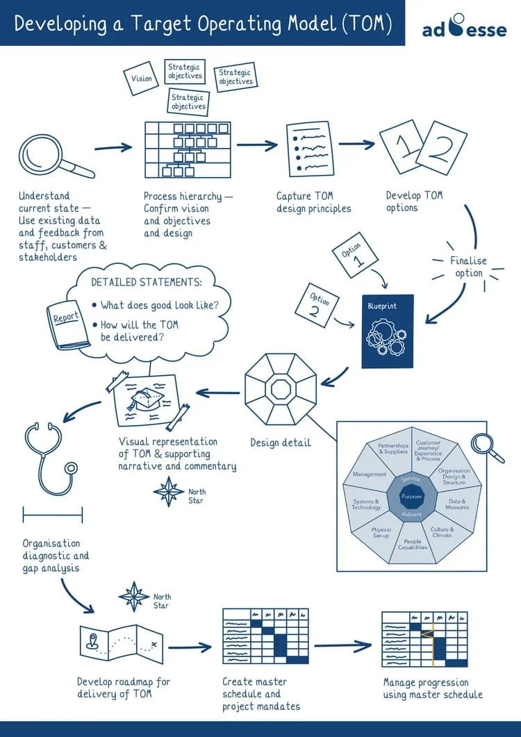 Developing a TOM infographic by Ad Esse
