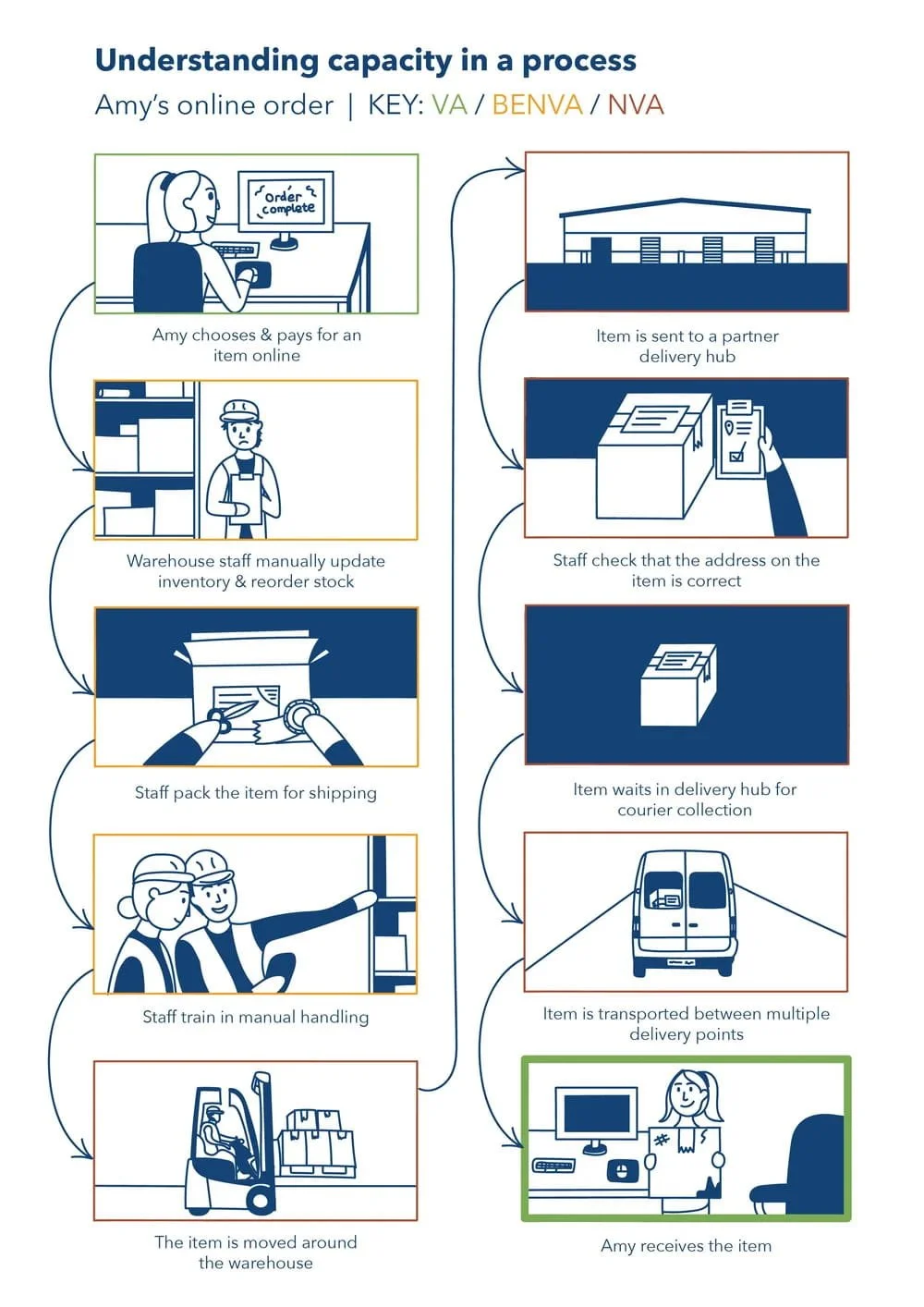 Understanding capacity in a process infographic by Ad Esse
