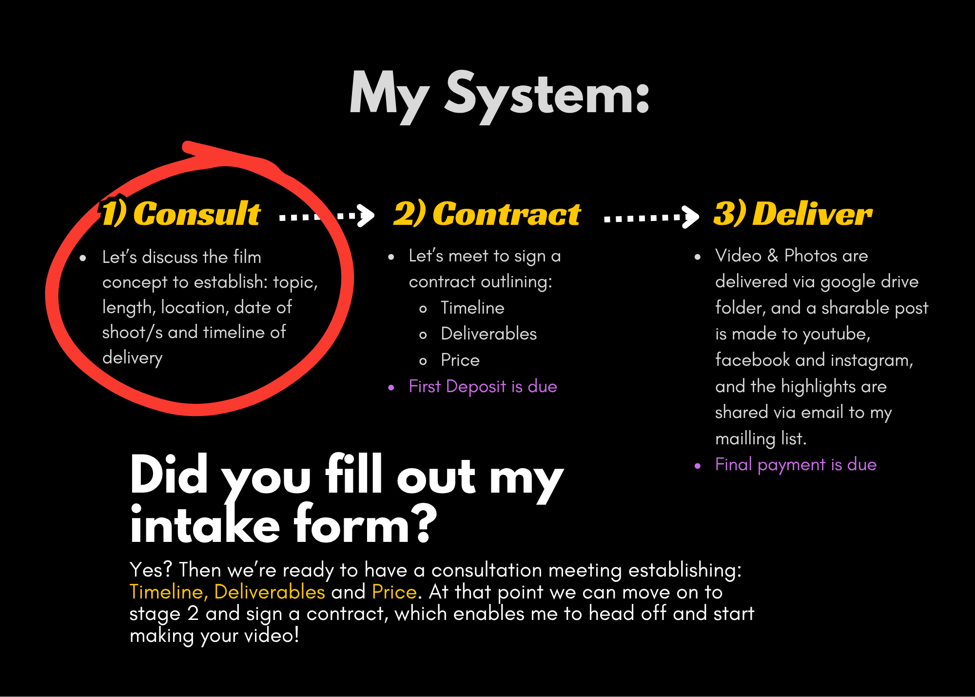 A presentation slide detailing a three-step process for a project, including consultation, contracting, and delivery, with some bullet points and color highlights.