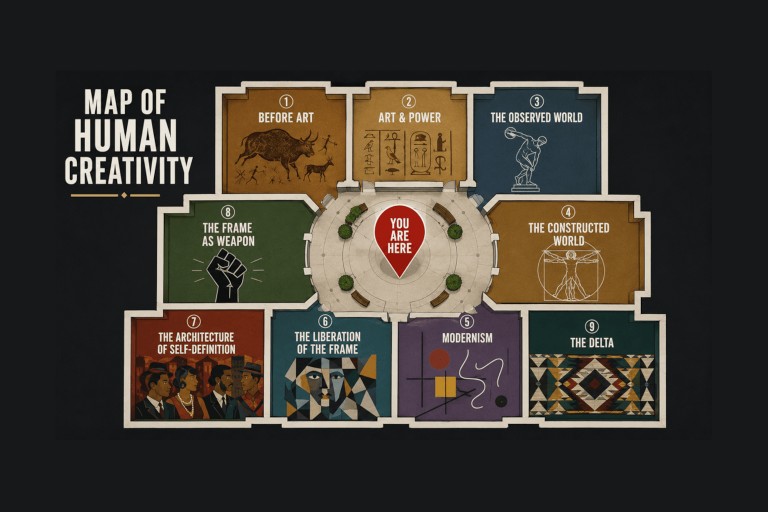 A minimalist museum map titled "Map of Human Creativity" with nine galleries surrounding a central red "YOU ARE HERE" marker, symbolizing the viewer's place in the story of art history.