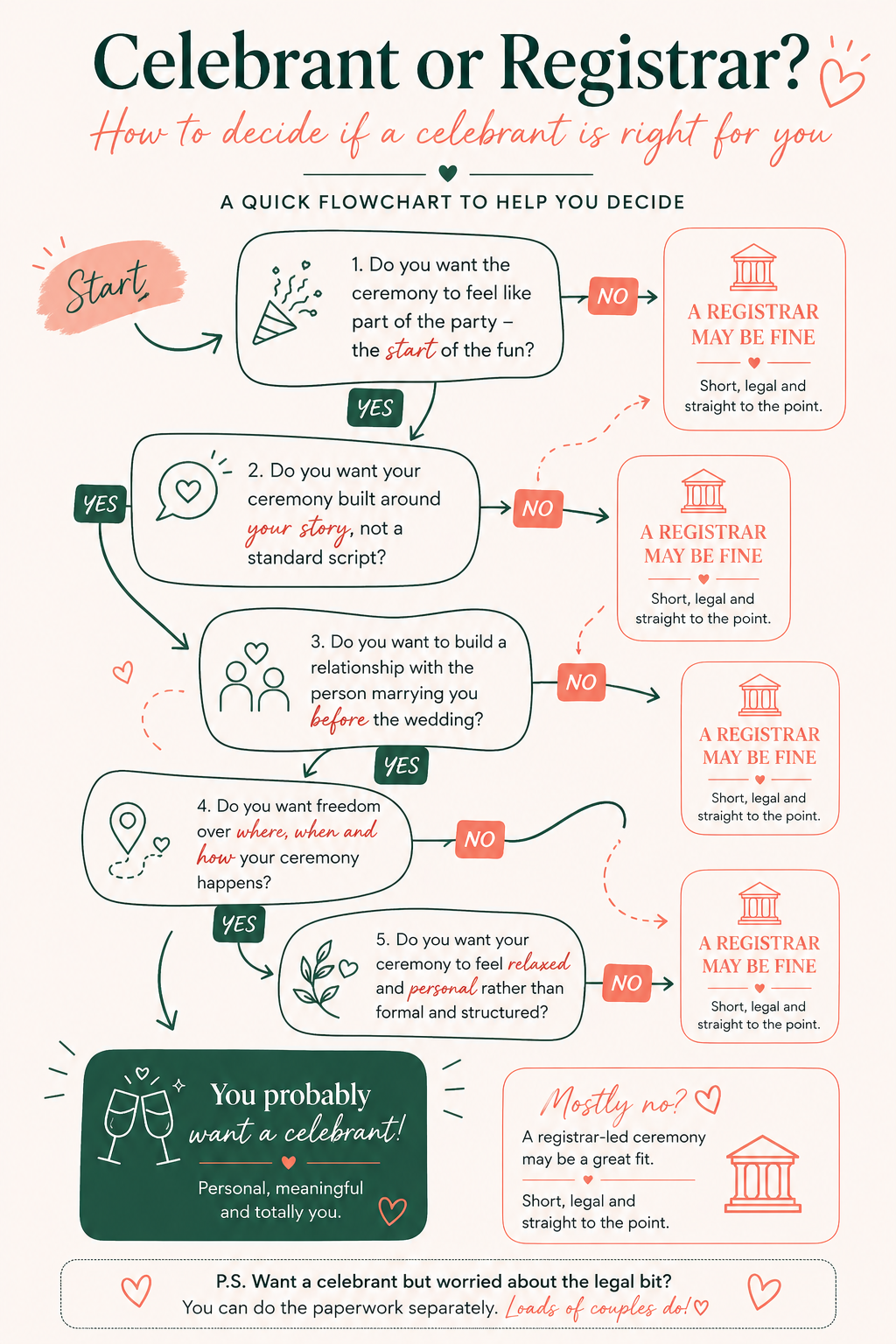 Decision tree map helping couples decide if they want a celebrant or a registrar