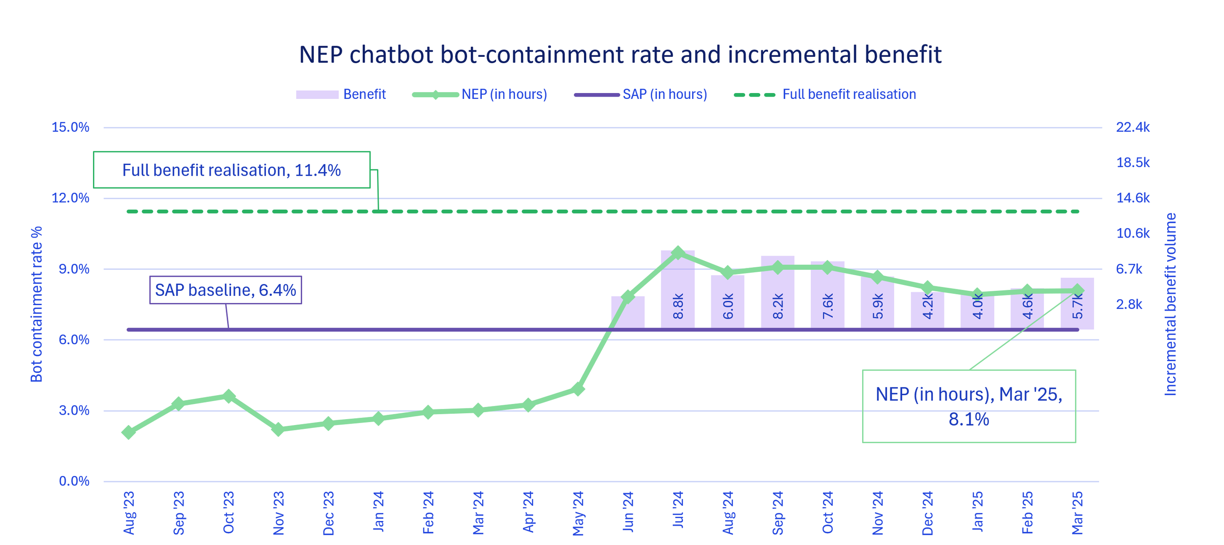 BG containment rate graph