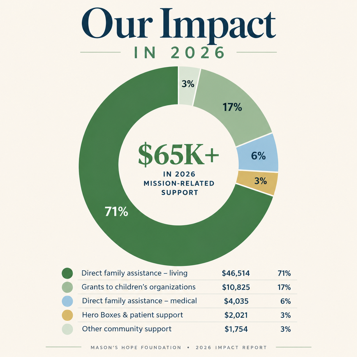 Pie chart showing Mason's Hope Foundation's 2026 impact report with $65,000+ in mission-related support, divided into segments for direct family assistance living, grants to children’s organizations, direct family medical assistance, hero boxes and patient support, and other community support, with corresponding percentages and dollar amounts listed below.