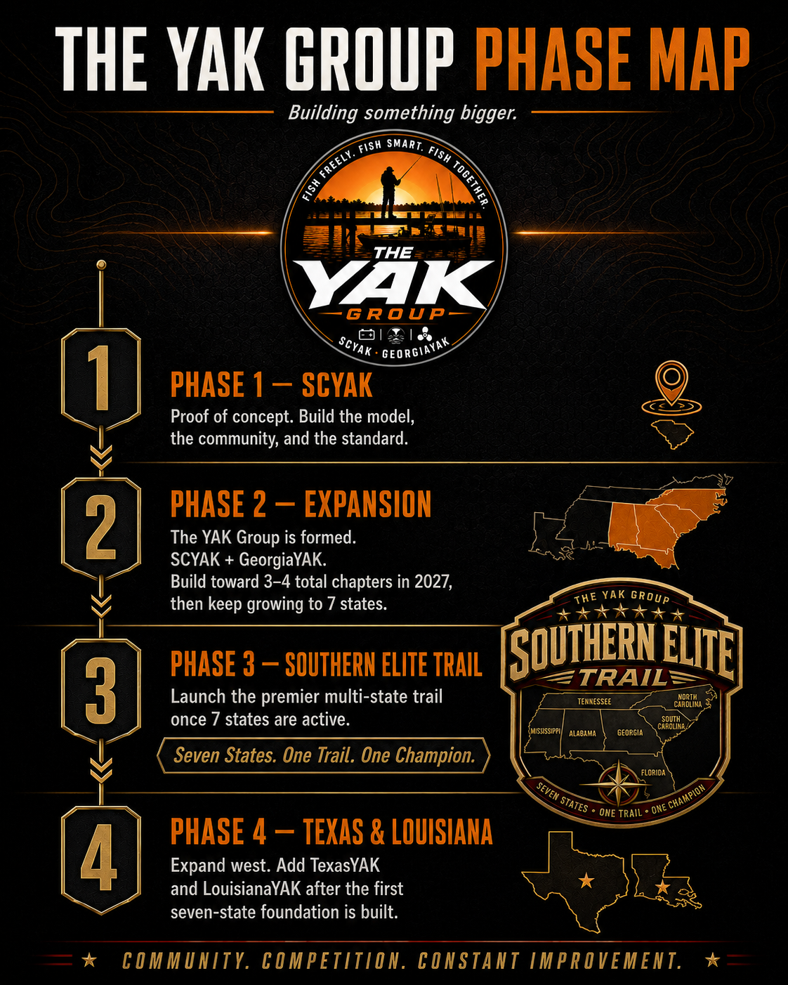 Infographic detailing the phases of the YAK Group expansion project, including phase 1: Scyak, phase 2: formation of the YAK Group, phase 3: Southern Elite Trail, and phase 4: Texas & Louisiana expansion, with maps and icons.