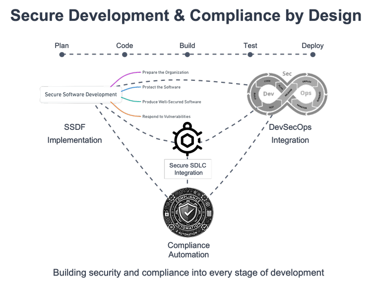 Secure development & compliance by design