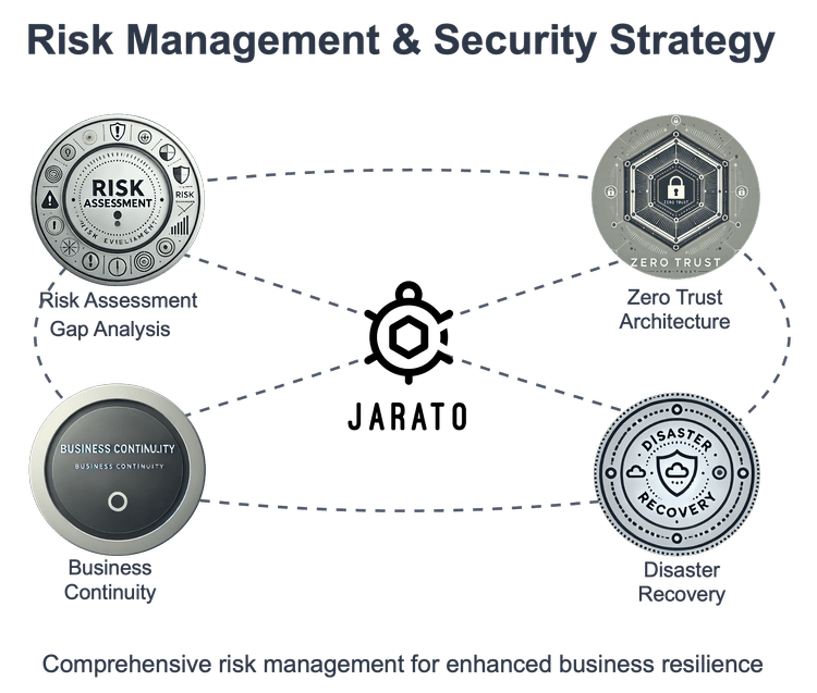 Risk management and security strategy — Jarato's original service graphic