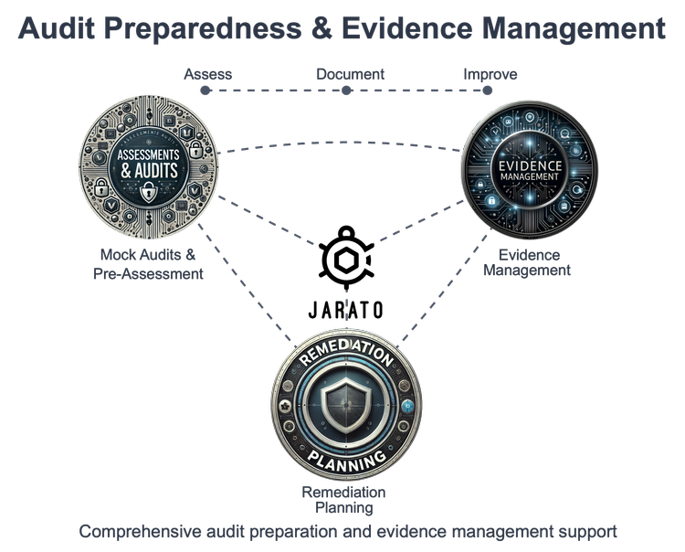 Audit preparedness & evidence management