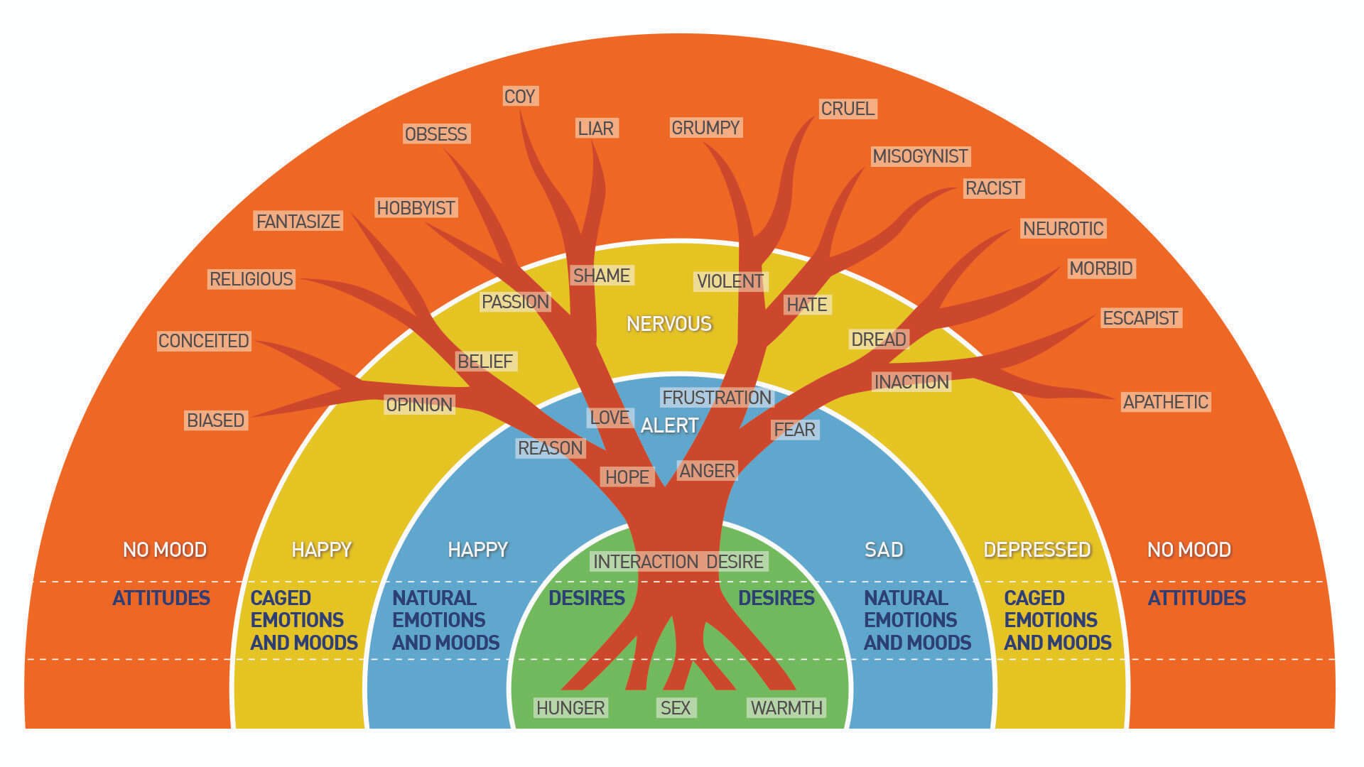 Feeling and Thinking: How Logic and Emotion Shape Who We Are