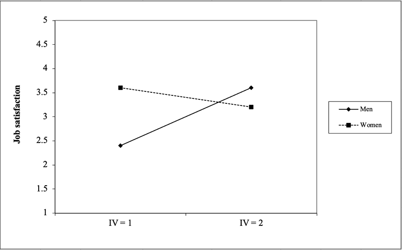 Interpreting Interaction Effects