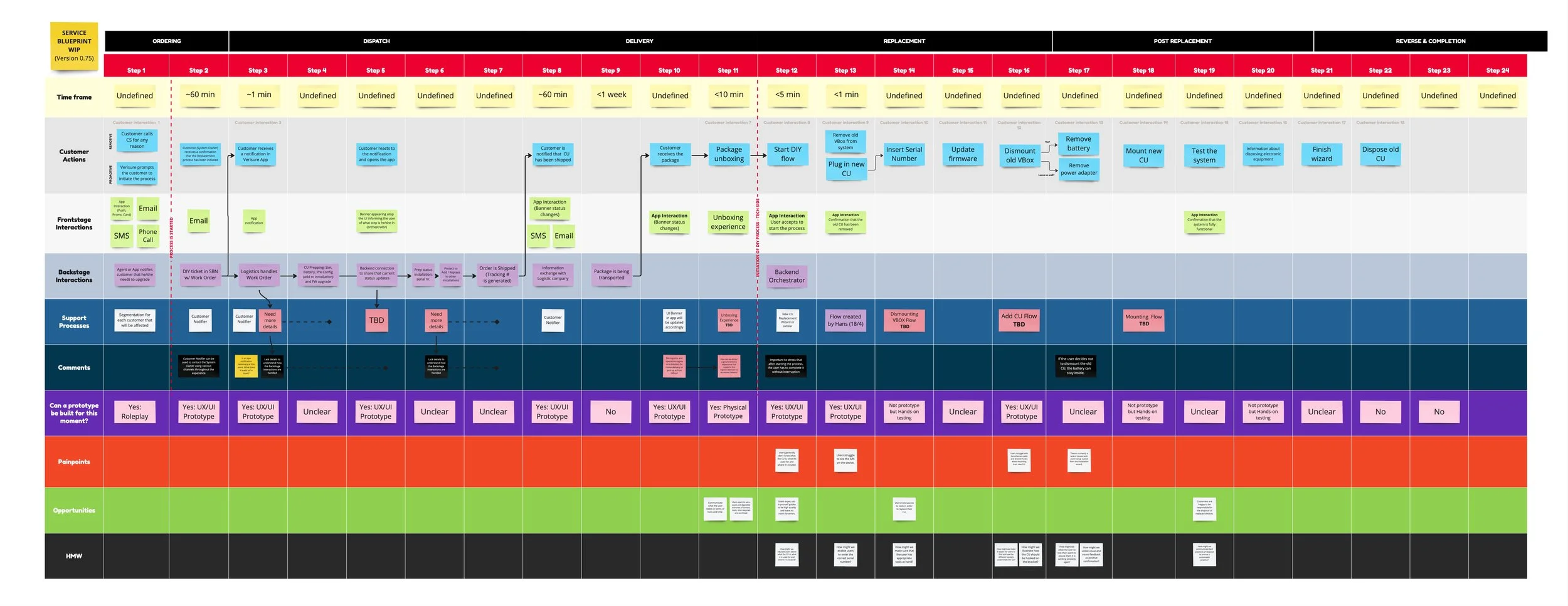 An early user journey of the replacement process for the Central Unit