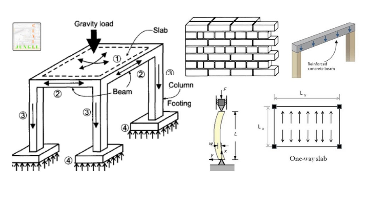 The Essential Guide to Structural Gravity Loads for Engineers