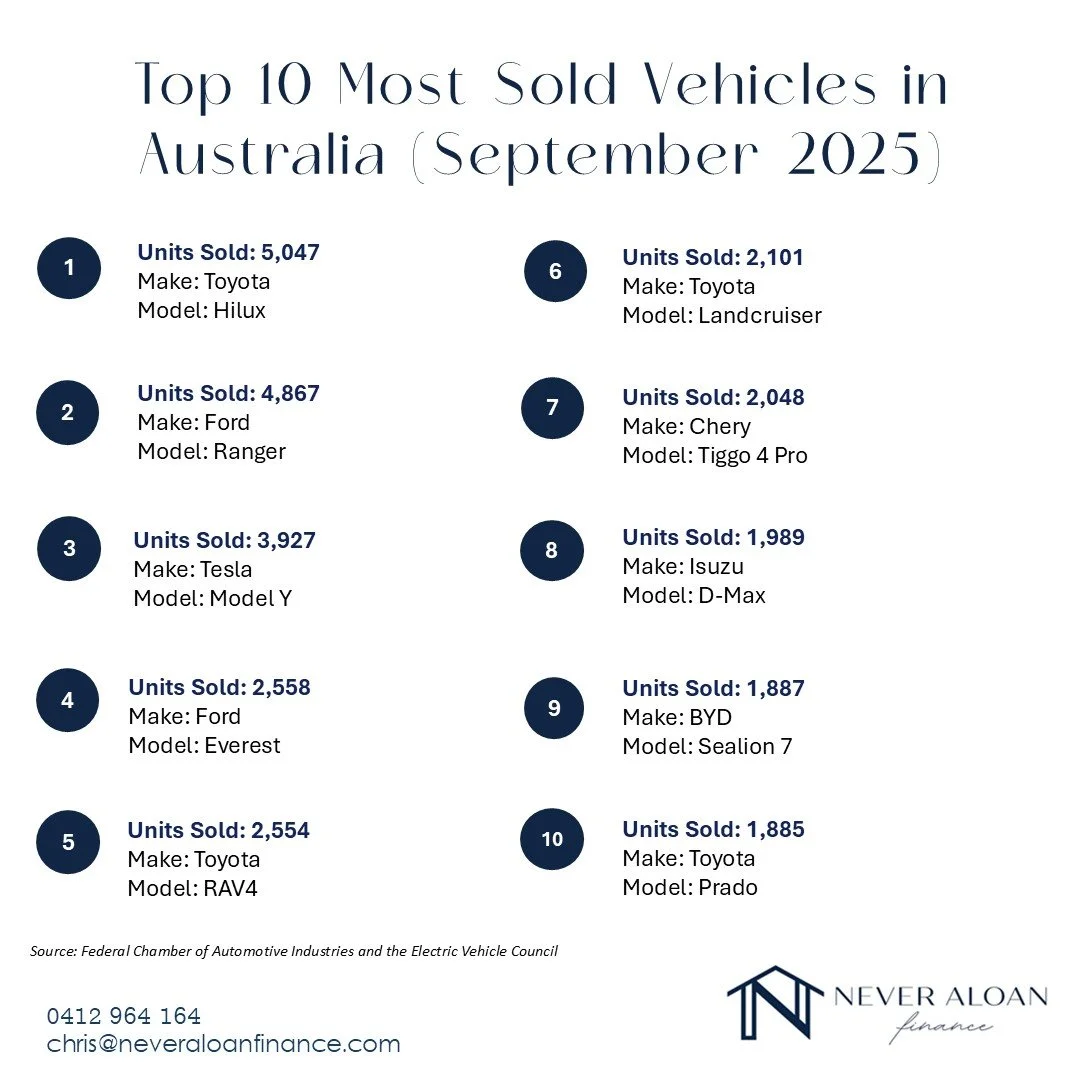 🚗 Australia&rsquo;s Top 10 Best-Selling Cars (Sept 2025). Toyota continues to dominate with the Hilux leading the pack, but Tesla&rsquo;s Model Y isn&rsquo;t far behind! ⚡ Which one would you pick?

#AustralianCars #CarSales #ToyotaHilux #TeslaModel