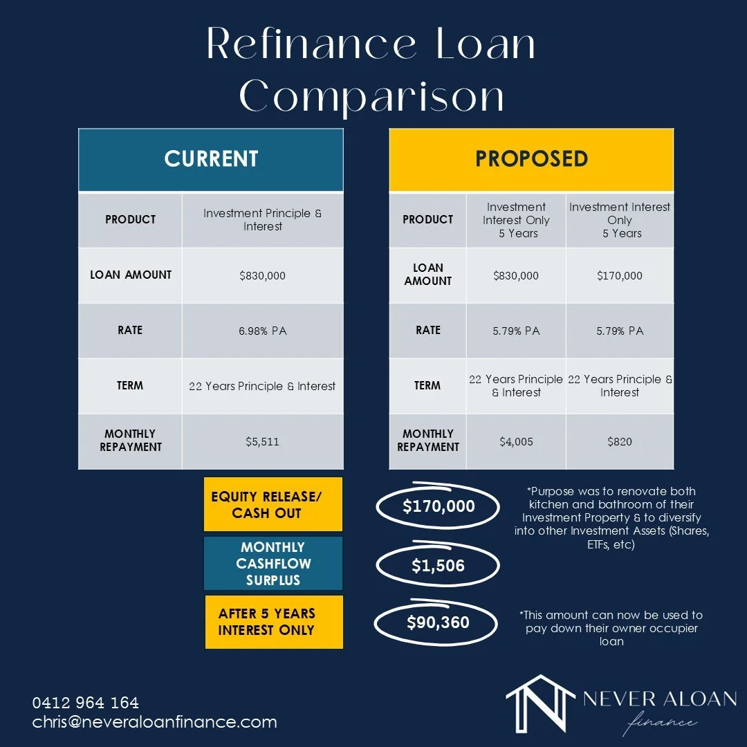Thinking about refinancing? 💡

Here&rsquo;s a real client example: by restructuring their loan, we reduced monthly repayments and unlocked $170,000 in equity, allowing them to renovate AND invest elsewhere. Plus, they now enjoy a $1,506 monthly cash