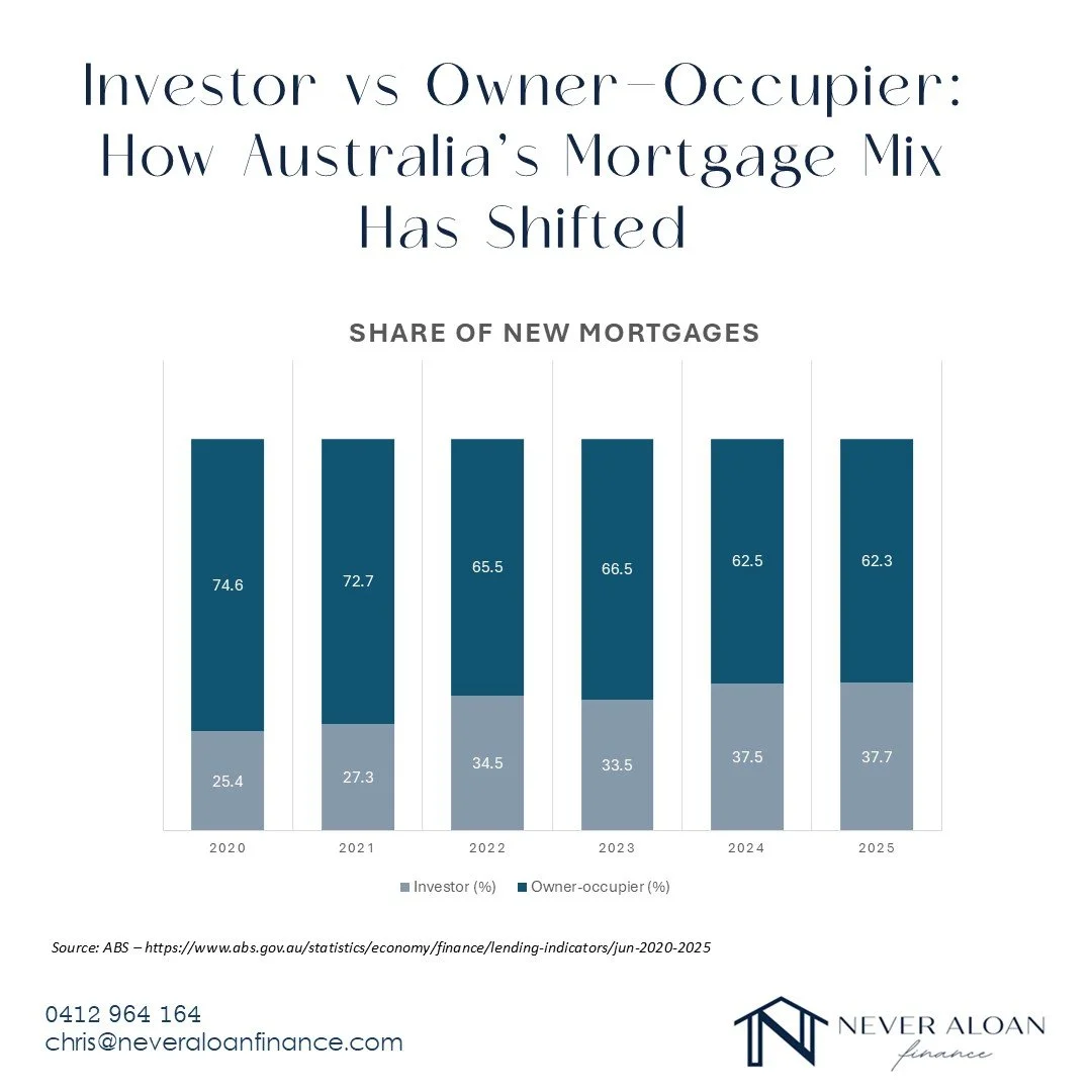 New mortgage trends are shifting.

In June 2020, roughly 1 in 4 new home loans went to investors. Fast forward to 2025, and it&rsquo;s now closer to 2 in 5. Owner-occupiers still lead, but investors are steadily returning to the market.

Want to know