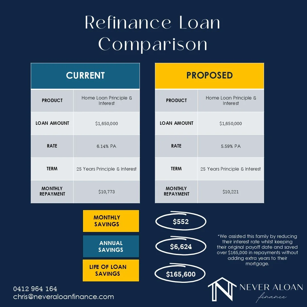 A small rate drop can make a big difference. 📉

By refinancing from 6.14% to 5.59%, this client saved $552 per month and over $165,000 across the life of the loan, without extending their term.

Reviewing your rate could be worth it.

#Refinance #Ho