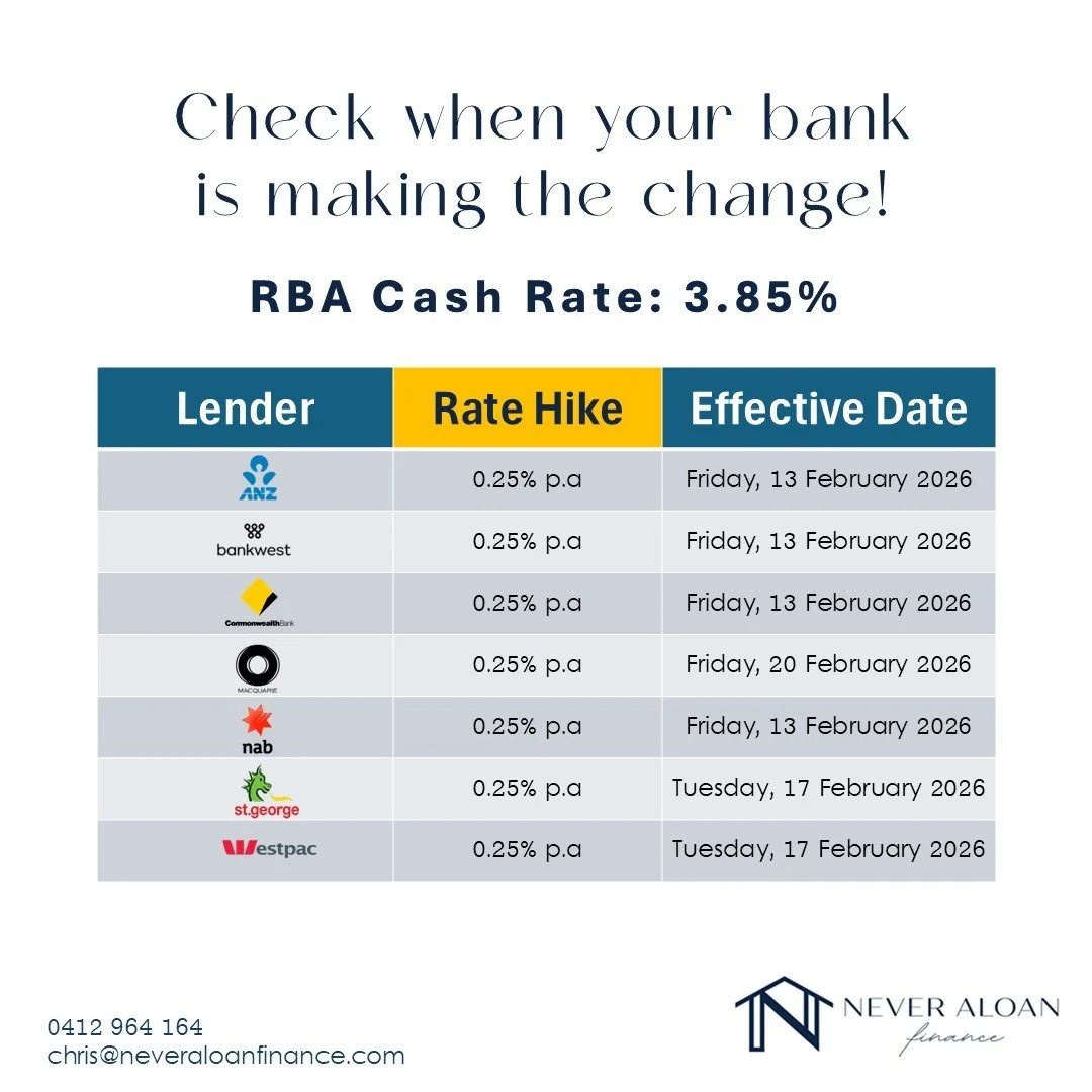 With the RBA cash rate now at 3.85%, many lenders are passing on a 0.25% rate hike from mid-February 2026. 📈 Make sure you know when your repayments may change and review your options early to stay ahead.

#InterestRates #RBARate #MortgageUpdate #Ho