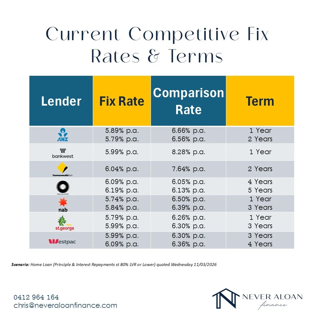 Do you value certainty with your home loan repayments? Locking in your rate can provide peace of mind and protect you from future hikes, ideal for stable budgeting. Compare the top lenders now!

#HomeLoanTips #FixedRateVsVariable #MortgageAdvice #Fin