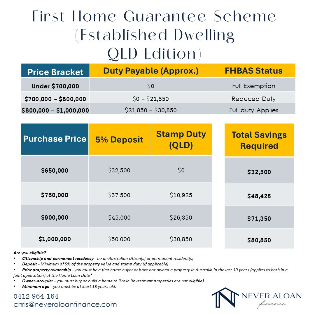 Buying your first established home in QLD? 🏡 With the First Home Guarantee Scheme, you could enter the market with just a 5% deposit and save thousands on stamp duty. Knowing the brackets can make a huge difference. Let&rsquo;s plan it right.

#Firs