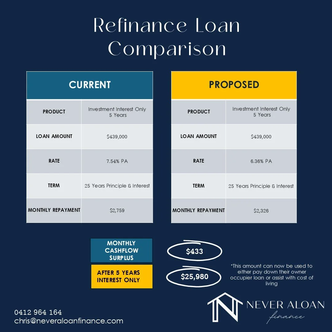 Refinancing an investment loan isn&rsquo;t just about the rate, it&rsquo;s about cash flow. 📊

This client reduced their rate from 7.54% to 6.36%, unlocking $433/month surplus and nearly $26K over 5 years.

Smart structuring can put money back in yo