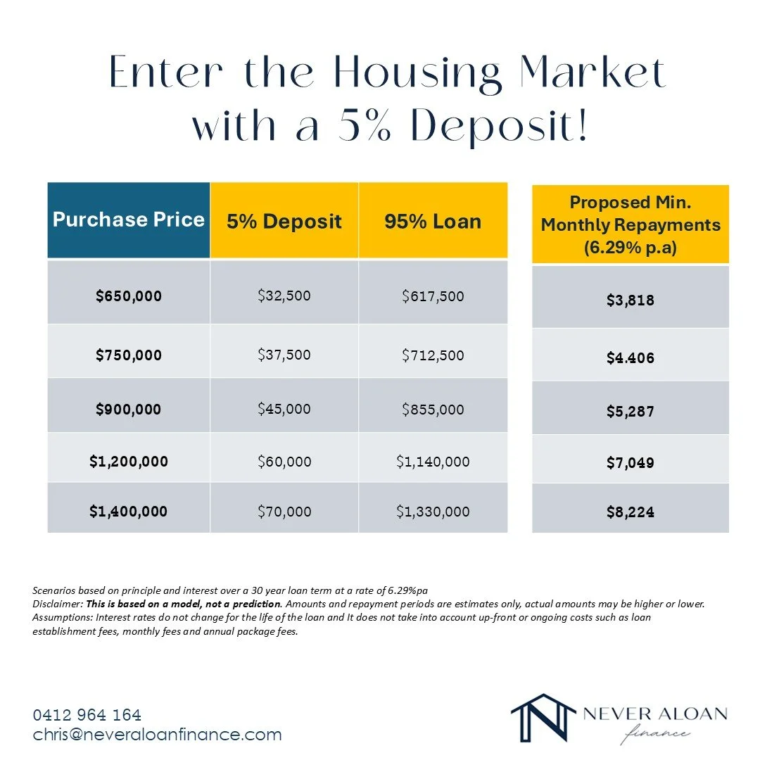 Saving a 20% deposit can feel overwhelming, but entering the property market may be possible with as little as 5% under eligible Government Schemes. 🏡

For example, a $750,000 property may require a deposit of around $37,500 instead of $150,000.

Fu
