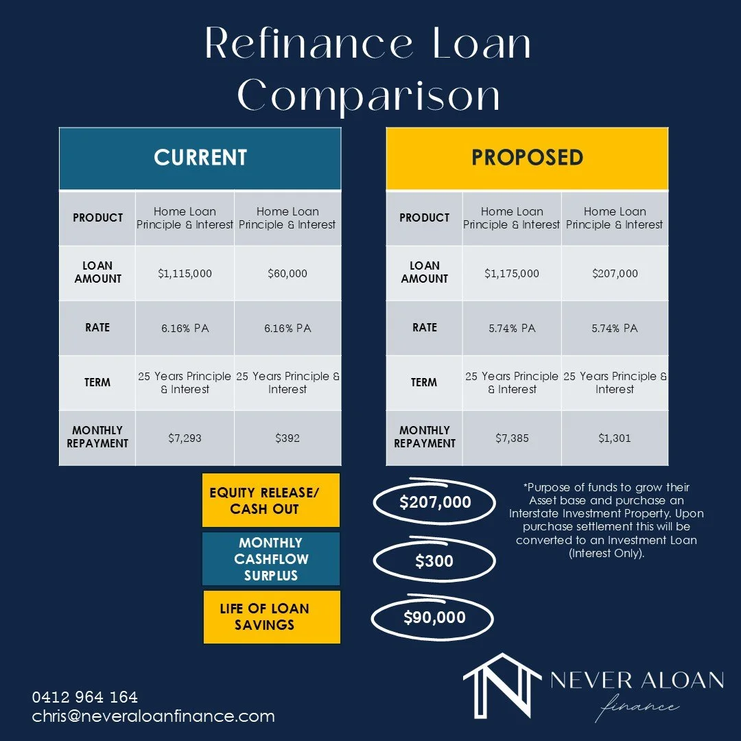 Refinancing isn&rsquo;t just about chasing a lower rate, it can be a powerful tool to build long-term wealth. 📈🏡

In this case study, we helped a client release $207,000 in equity to purchase an investment property, while also improving cash flow a