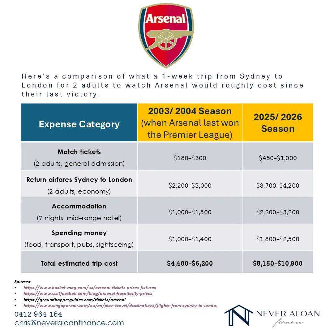 Football passion isn&rsquo;t cheap anymore ⚽💸

Back in Arsenal&rsquo;s famous 2003/04 &ldquo;Invincibles&rdquo; season, a 1-week London trip from Sydney could cost under $5k. Fast forward to today, and the same experience can push past $10k.

Fun fa