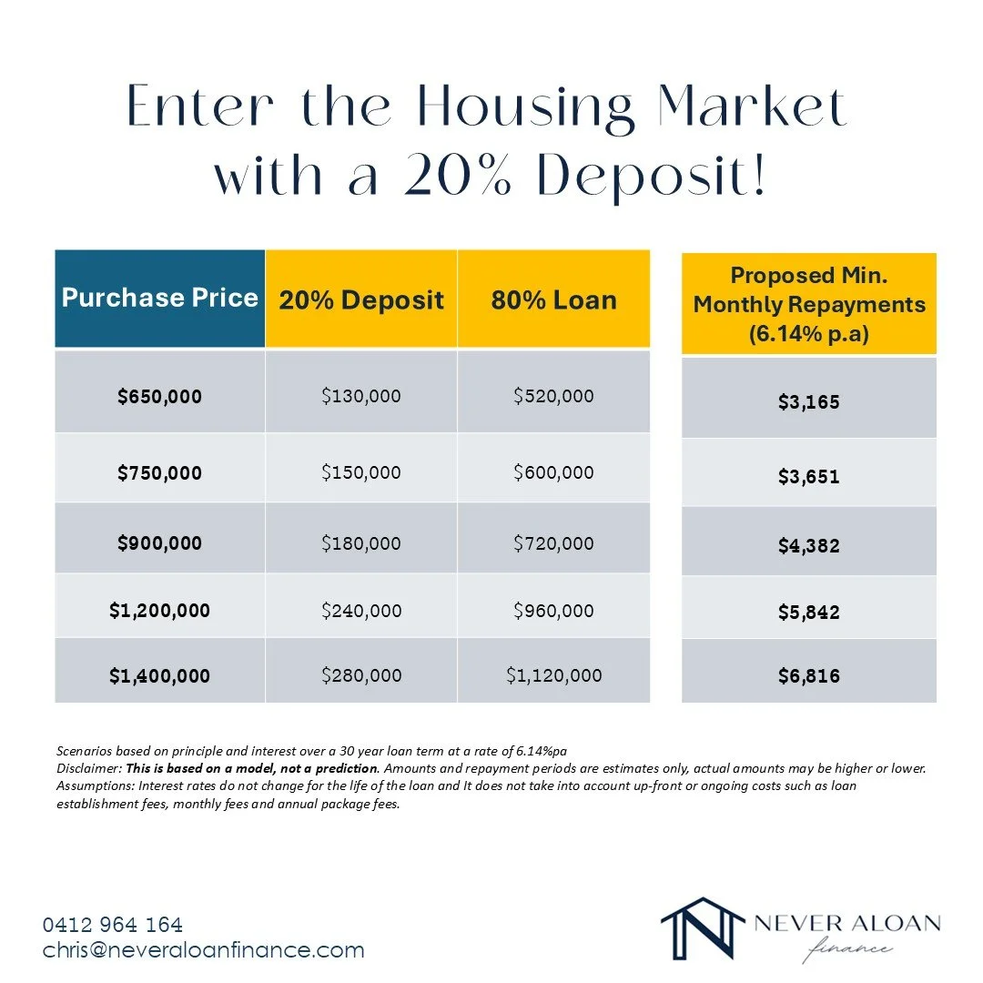 🏡 A 20% deposit remains one of the strongest ways to enter the property market, helping you reduce monthly repayments and avoid Lenders Mortgage Insurance (LMI).

For a $900,000 property, a 20% deposit means borrowing $720,000, with estimated repaym