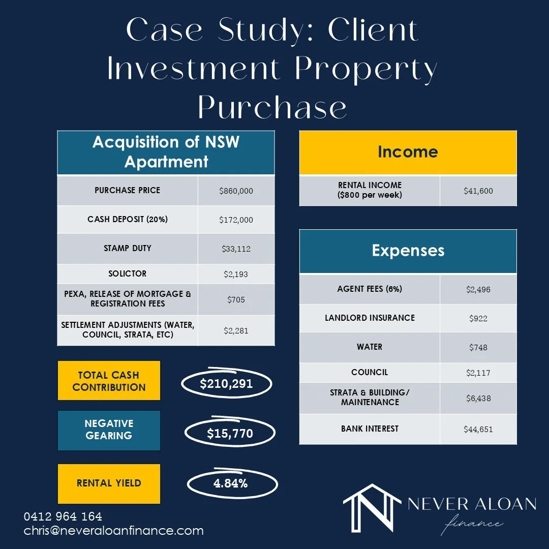 🏡 Case Study: Building Wealth Through Strategic Property Investing

This client secured an $860,000 NSW investment apartment with a total cash contribution of $210,291. The property generates $41,600 in annual rental income and delivers a 4.84% rent