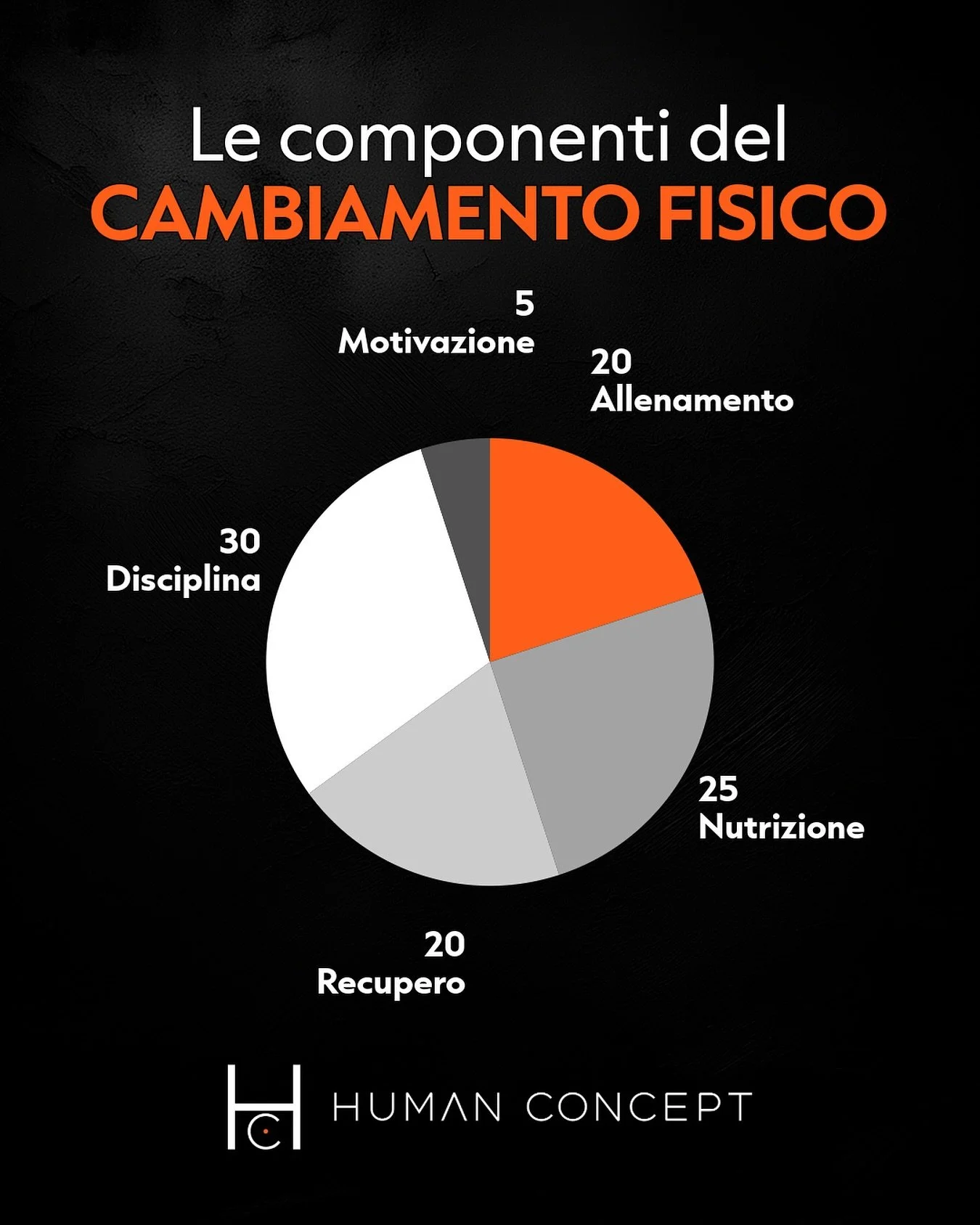 Il tuo cambiamento fisico non nasce dalla motivazione, ma dalla costanza con cui scegli di esserci ogni giorno.
La motivazione accende la scintilla, ma &egrave; la disciplina a mantenere vivo il fuoco.
Allenamento, nutrizione e recupero diventano str