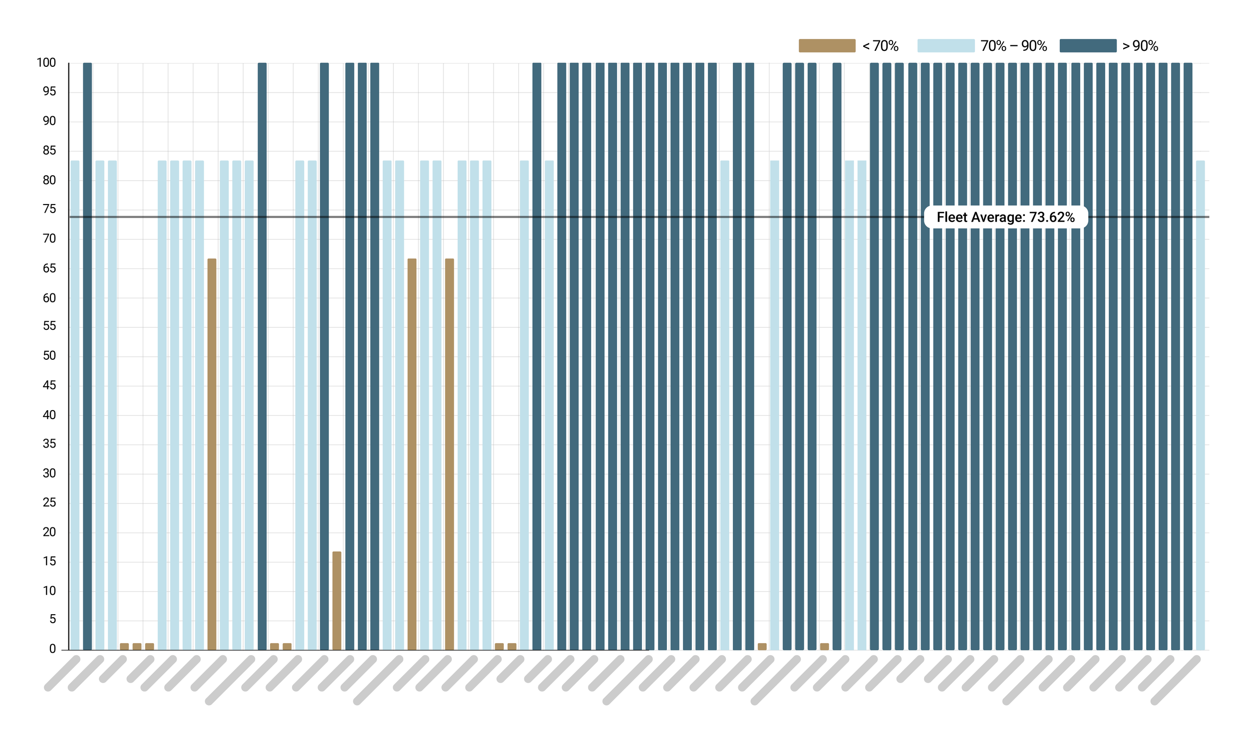 Bar chart showing fleet percentages with color coding for less than 70%, 70-90%, and over 90% fleet average at 73.62%.