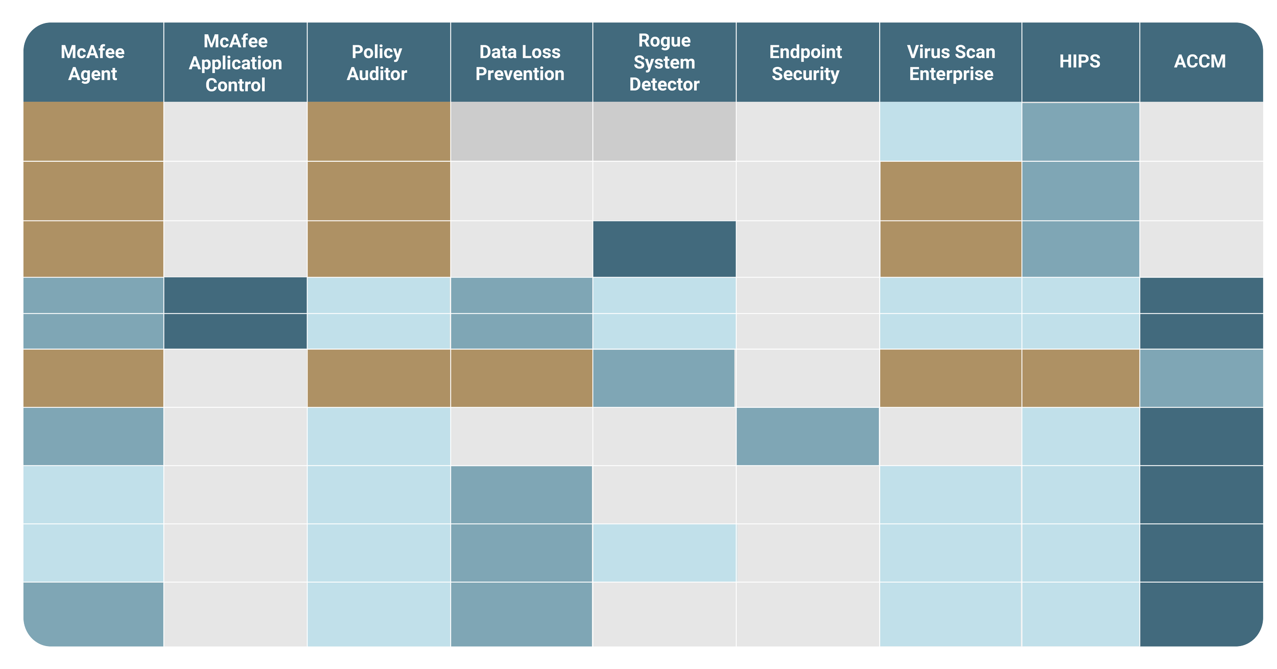 A spreadsheet table listing various cybersecurity products and features such as McAfee Agent, Application Control, Policy Auditor, Data Loss Prevention, Rogue System Detector, Endpoint Security, Virus Scan Enterprise, HIPS, and ACCM.