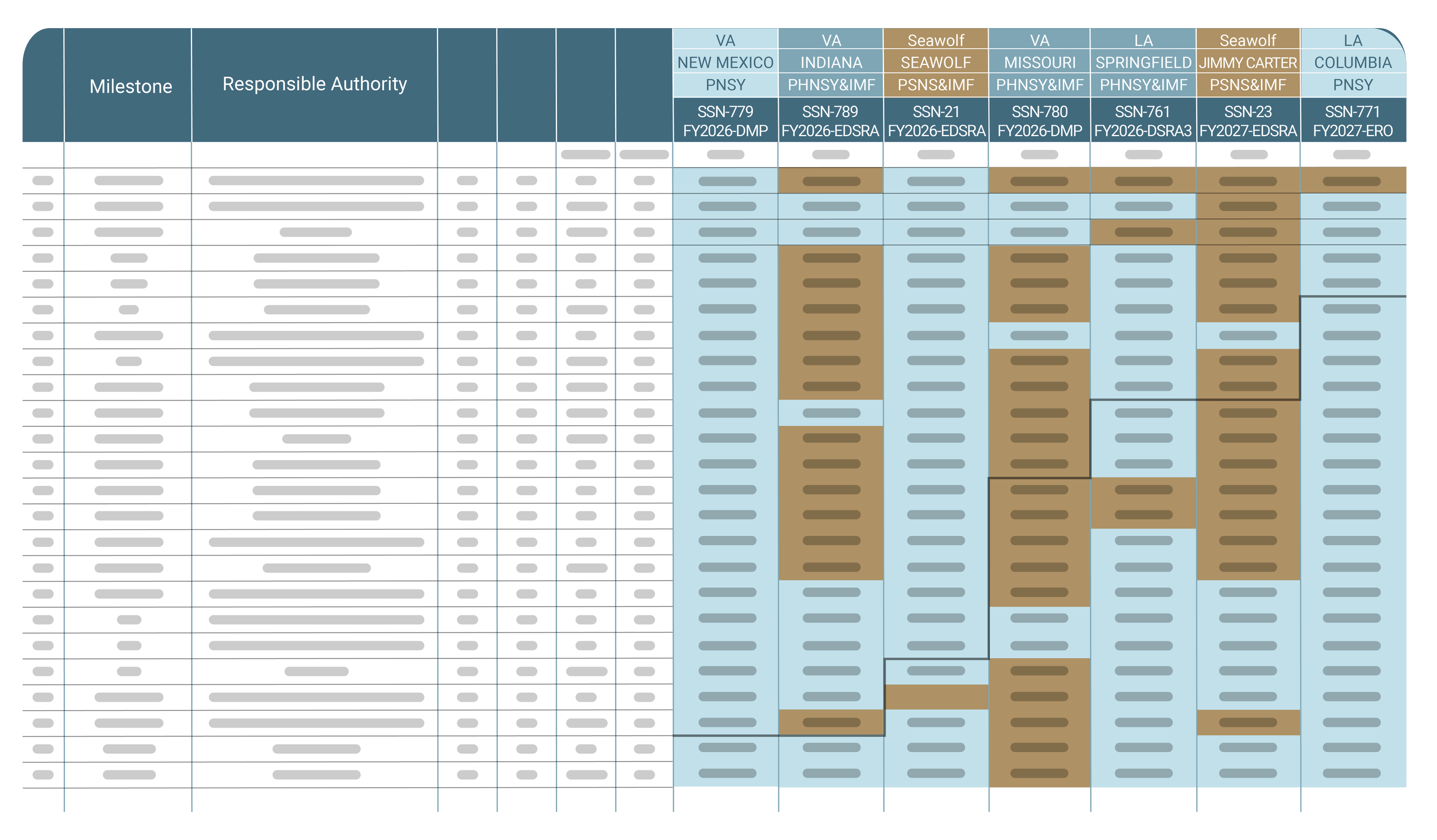 Table with project milestones, responsible authorities, and corresponding timelines across various US states and federal agencies, featuring color-coded cells.