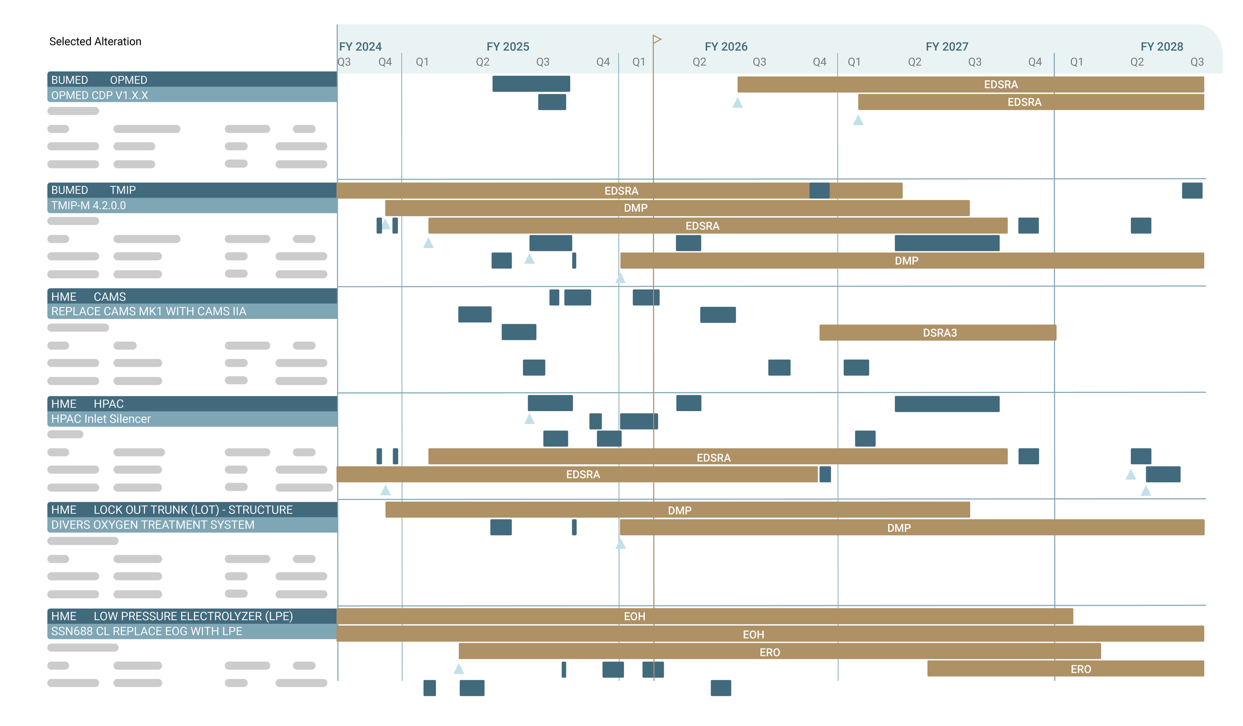 A project timeline chart with multiple rows of tasks and milestones across fiscal years 2024 to 2028, showing various project phases, activities, and durations represented by colored bars and symbols.