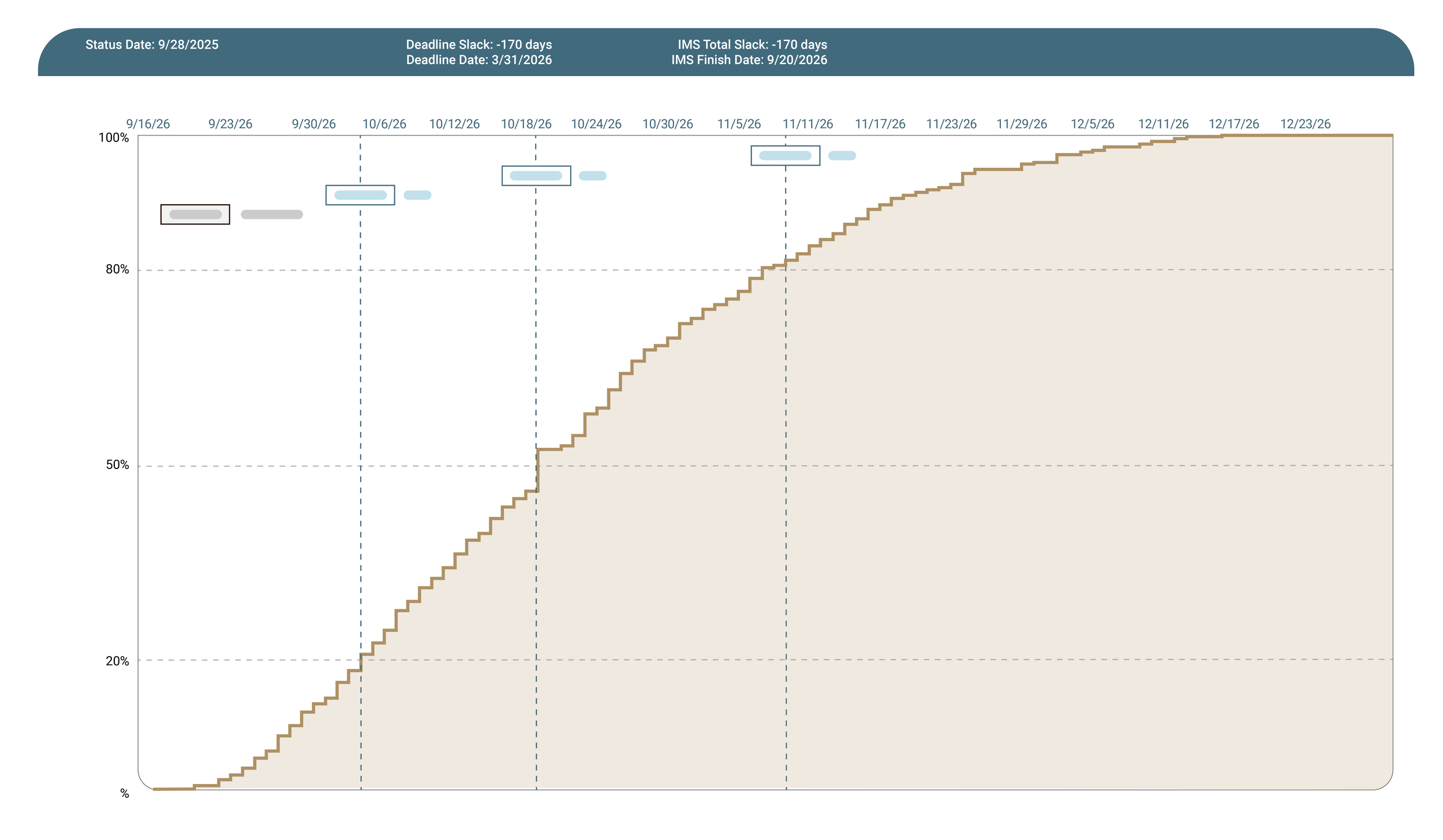 A project management chart with a timeline from September 16, 2026, to December 23, 2026. It includes status updates, deadlines, and progress tracking with box plots and a filled area indicating overall project completion.