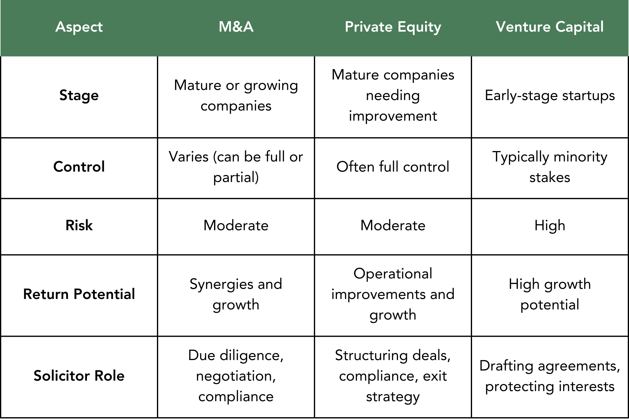   A table showing key differences between M&A, PE and VC.  