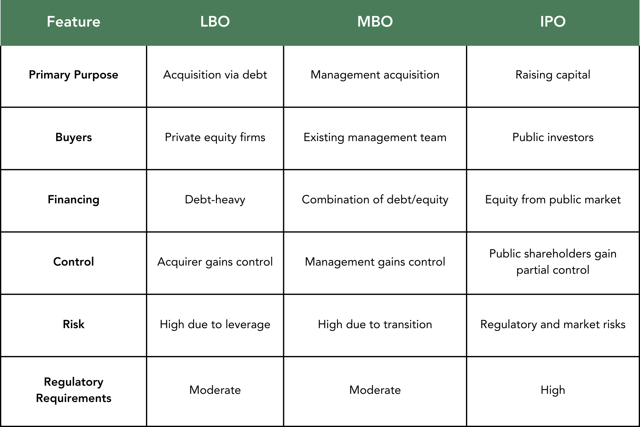  LBO vs MBO vs IPO: Comparison Table.  