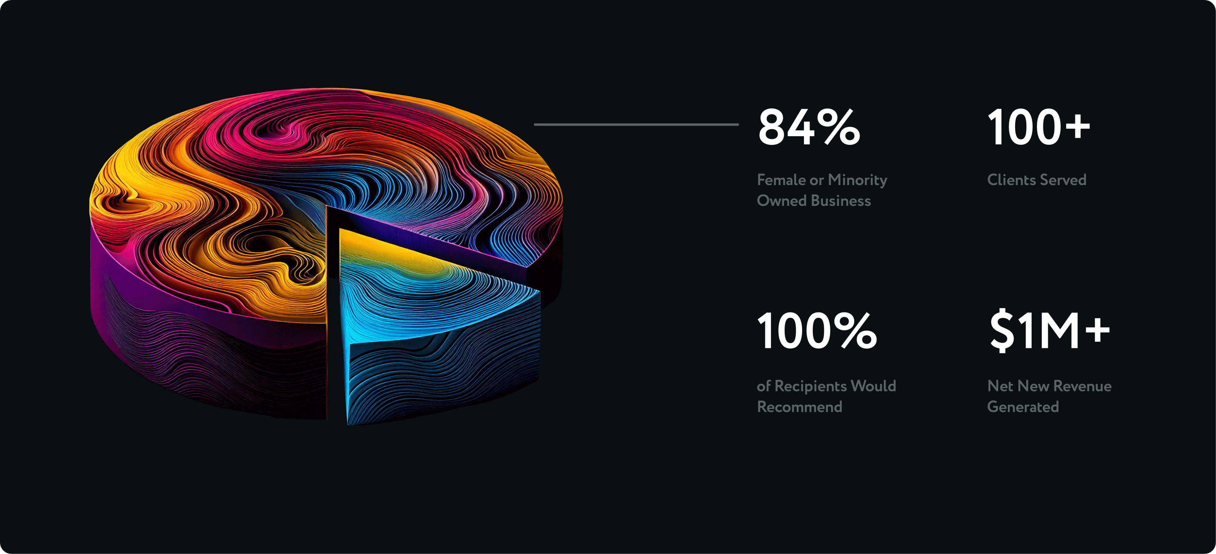 An infographic featuring a 3-D pie chart and several numeral statistics being called out.