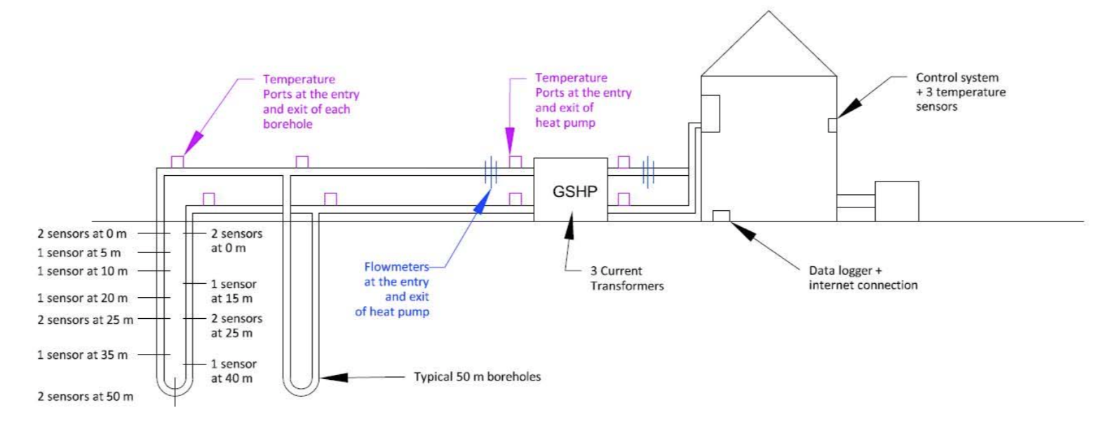 This shows the typical layout for a house with a GHE comprising 2 boreholes.