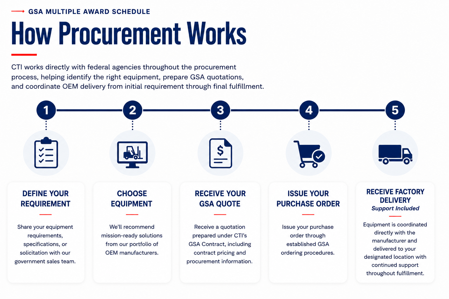 Five-step GSA procurement process illustrating how federal agencies define equipment requirements, choose equipment, receive a GSA quote, issue a purchase order, and coordinate factory delivery through CTI.