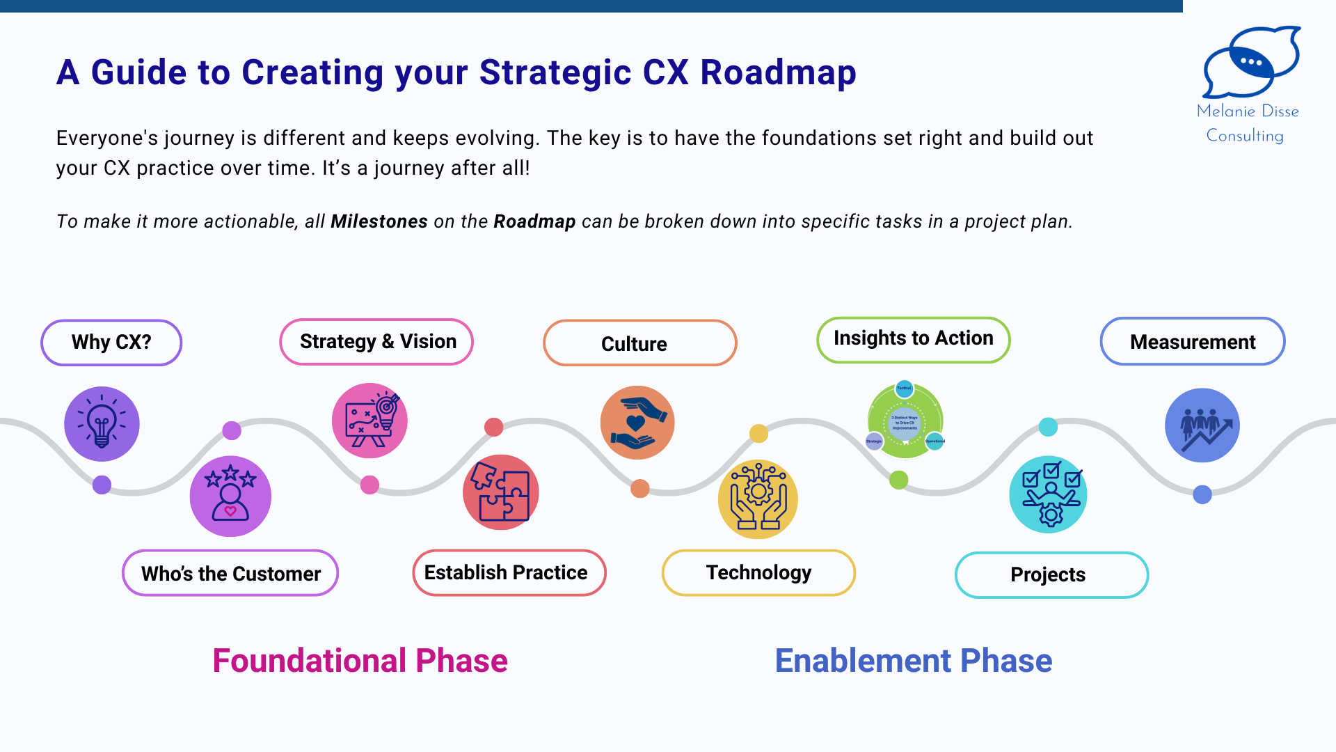 DYK # 38: Did you know… that a strategic CX roadmap is vital to create clarity, buy-in and alignment for your organisation?