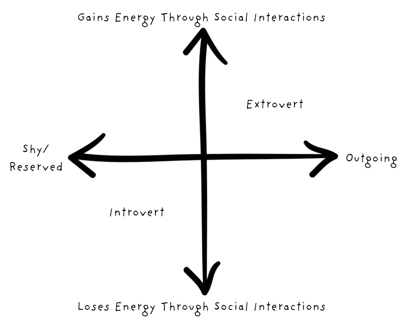 Introversion Versus Extroversion: Why Personality Type Matters in Relationships