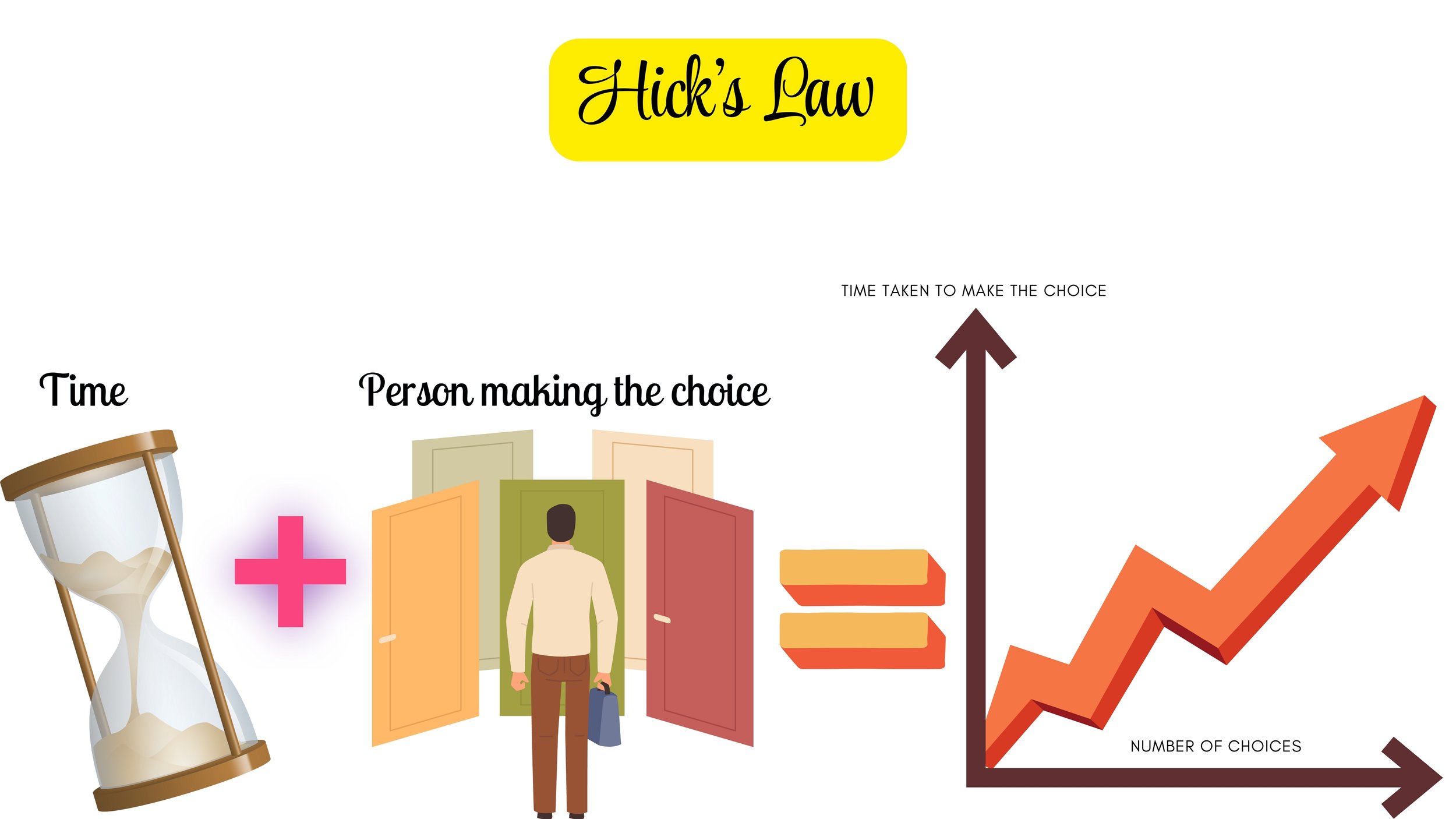 Hick’s Law
