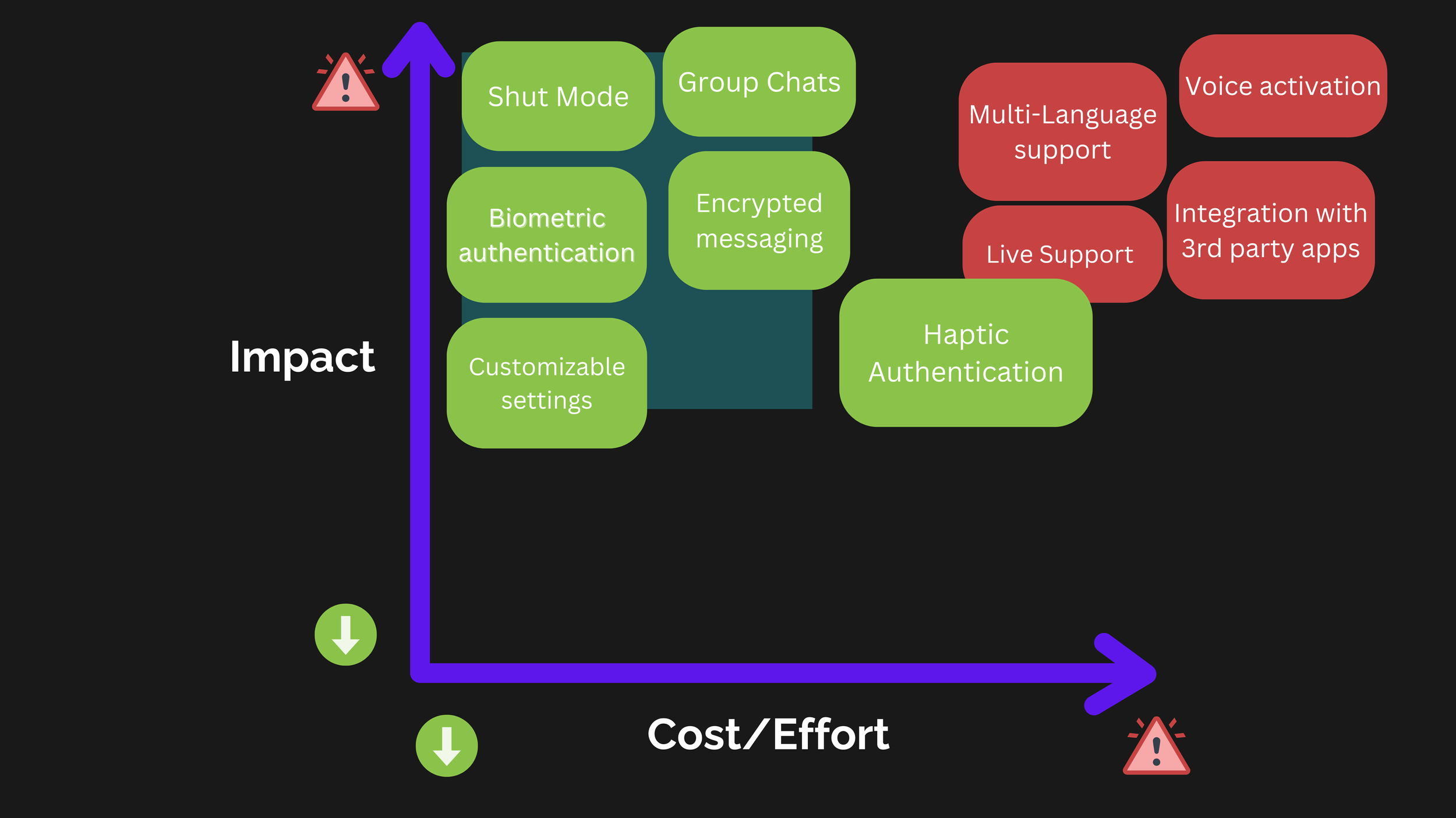 Prioritization matrix