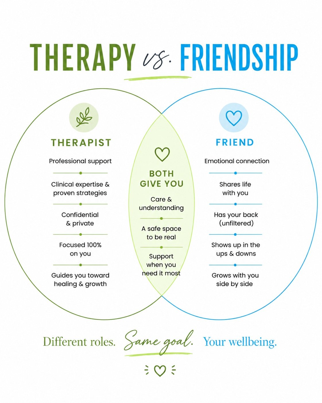 Your therapist isn&rsquo;t your friend... and that&rsquo;s actually a good thing. 

Friendship and therapy can both offer connection, care and support but they serve very different purposes.

A friendship is mutual. You share life, stories, opinions,