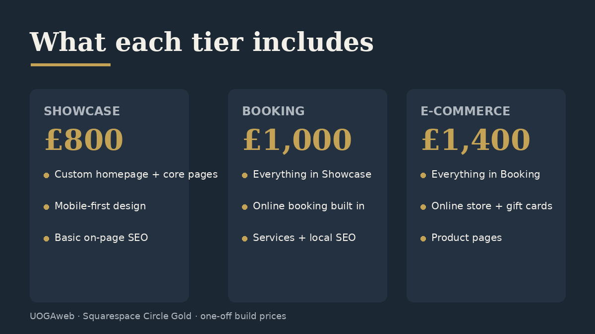 Hair salon website pricing tiers from UOGAweb: Showcase £800, Booking £1,000, E-commerce £1,400, with what each tier includes