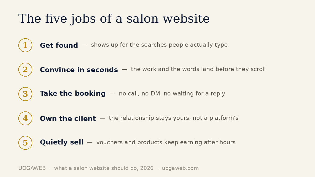 The five jobs of a hair salon website — get found, convince in seconds, take the booking, own the client, and quietly sell