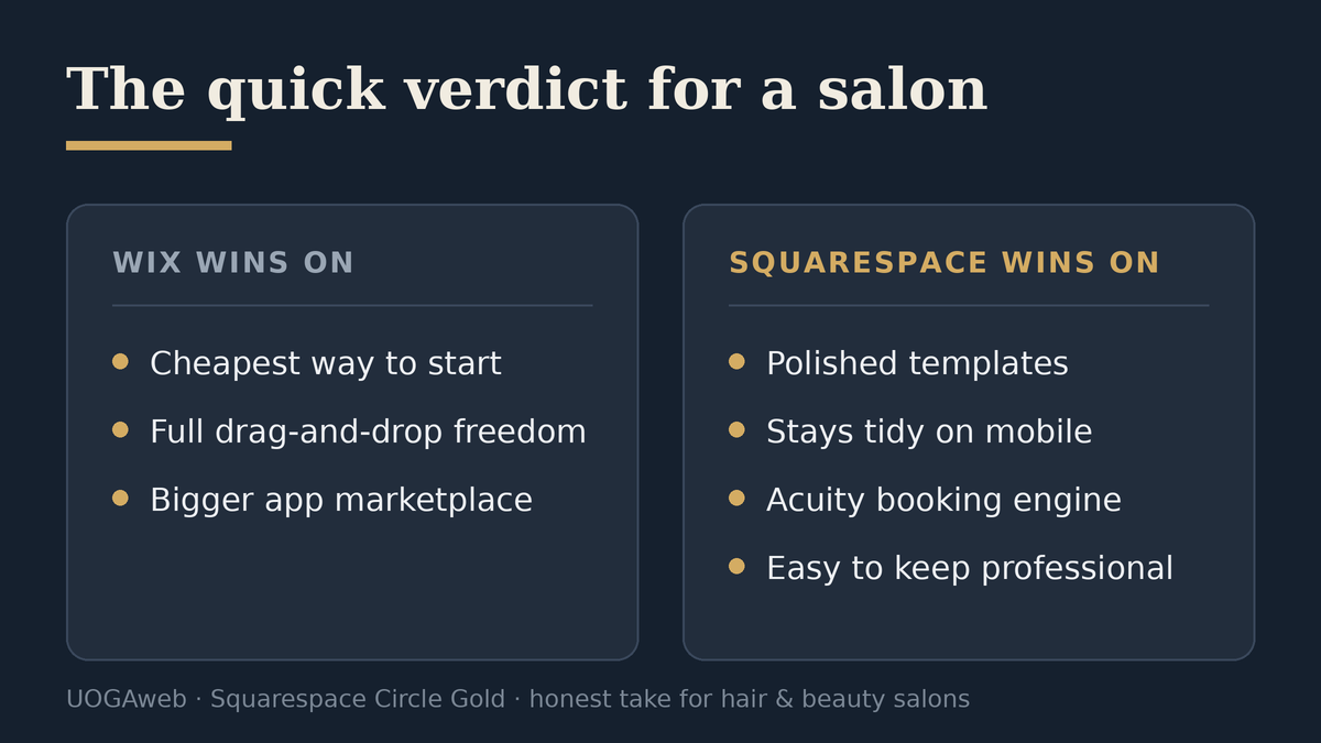 Scorecard comparing where Wix wins (price, drag-and-drop, app market) versus where Squarespace wins for salons (polished templates, mobile stability, Acuity booking)